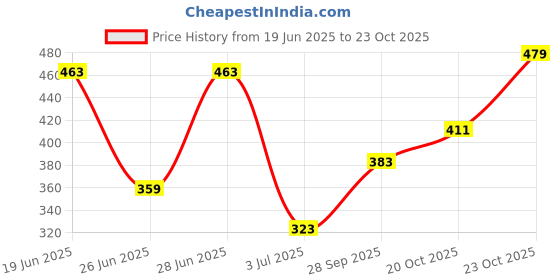 flipkart.com clovia Women Balconette Heavily Padded Bra clovia Price History Graph from 19 Jun 2025 to 23 Oct 2025