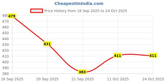 flipkart.com clovia Women Balconette Heavily Padded Bra clovia Price History Graph from 16 Sep 2025 to 23 Oct 2025