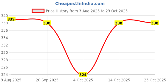 flipkart.com prettycat Women Balconette Lightly Padded Bra prettycat Price History Graph from 3 Aug 2025 to 23 Oct 2025