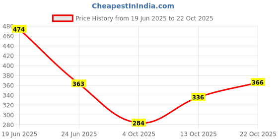 flipkart.com clovia Women Balconette Lightly Padded Bra clovia Price History Graph from 19 Jun 2025 to 22 Oct 2025