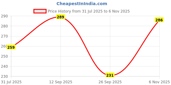 flipkart.com bewild Women Balconette Lightly Padded Bra bewild Price History Graph from 31 Jul 2025 to 6 Nov 2025
