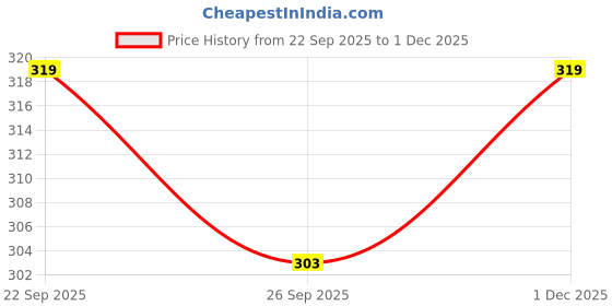 flipkart.com prettycat Women Balconette Lightly Padded Bra prettycat Price History Graph from 22 Sep 2025 to 1 Dec 2025