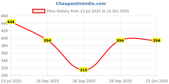 flipkart.com rebikatrendz Women Balloon/Bubble Black Above Knee/Mid Thigh Length Dress rebikatrendz Price History Graph from 23 Jul 2025 to 22 Oct 2025