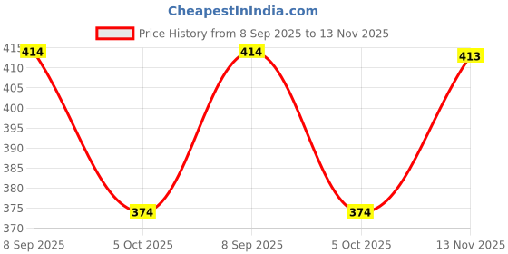 flipkart.com youthnic Women Bandhani Georgette Straight Kurta youthnic Price History Graph from 8 Sep 2025 to 13 Nov 2025