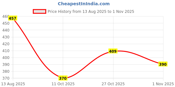 flipkart.com meeranshi living Women Bandhani Pure Cotton Straight Kurta meeranshi living Price History Graph from 13 Aug 2025 to 1 Nov 2025