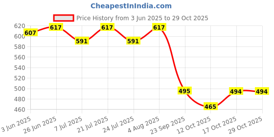 flipkart.com houseofcommon Women Bandhani Viscose Rayon Anarkali Kurta houseofcommon Price History Graph from 3 Jun 2025 to 29 Oct 2025