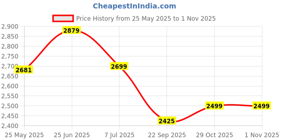 flipkart.com crocs Women Baya Platform Sports Sandal crocs Price History Graph from 25 May 2025 to 30 Oct 2025