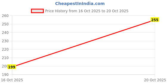 flipkart.com leefant Women Beautiful Appearance Fashion Sandals/Girls Flat Slipper For All Occasion looks Flats Sandal leefant Price History Graph from 16 Oct 2025 to 20 Oct 2025