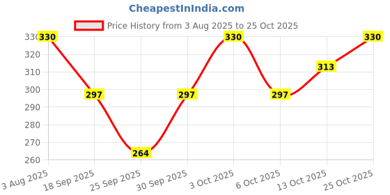 flipkart.com finesse Women Beige, Beige, Beige Mock Camisole finesse Price History Graph from 3 Aug 2025 to 25 Oct 2025