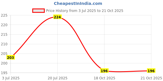 flipkart.com sujata fashion Women Beige, Beige Camisole sujata fashion Price History Graph from 3 Jul 2025 to 21 Oct 2025