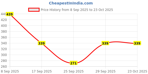 flipkart.com vanila Women Beige, Beige Camisole vanila Price History Graph from 8 Sep 2025 to 23 Oct 2025