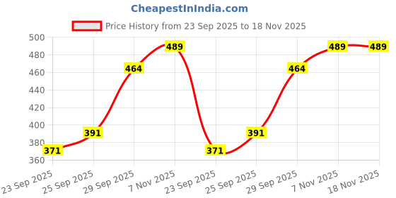 flipkart.com floret Women Beige, Beige Camisole floret Price History Graph from 23 Sep 2025 to 18 Nov 2025
