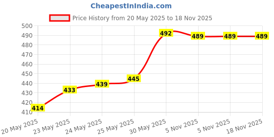 flipkart.com floret Women Beige, Black Camisole floret Price History Graph from 20 May 2025 to 18 Nov 2025