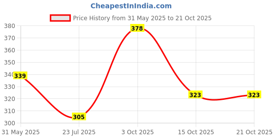 flipkart.com dollar missy Women Beige, Black Camisole dollar missy Price History Graph from 31 May 2025 to 21 Oct 2025