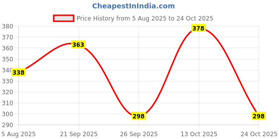 flipkart.com dollar missy Women Beige, Black Camisole dollar missy Price History Graph from 5 Aug 2025 to 24 Oct 2025