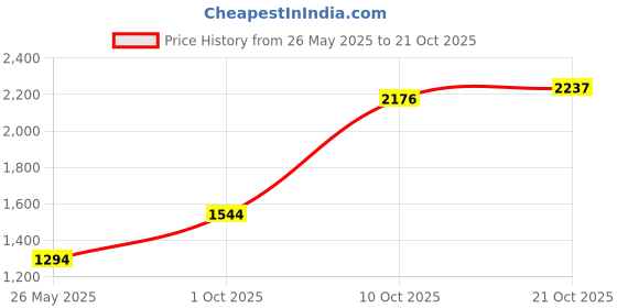 flipkart.com united colors of benetton Women Beige, Black Messenger Bag united colors of benetton Price History Graph from 26 May 2025 to 21 Oct 2025