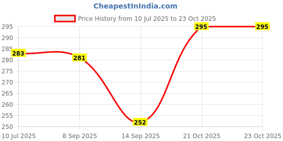 flipkart.com oku Women Beige, Black Pouch oku Price History Graph from 10 Jul 2025 to 23 Oct 2025