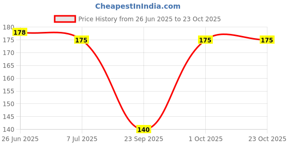 flipkart.com j p villa Women Beige, Black, White Mock Camisole j p villa Price History Graph from 26 Jun 2025 to 22 Oct 2025