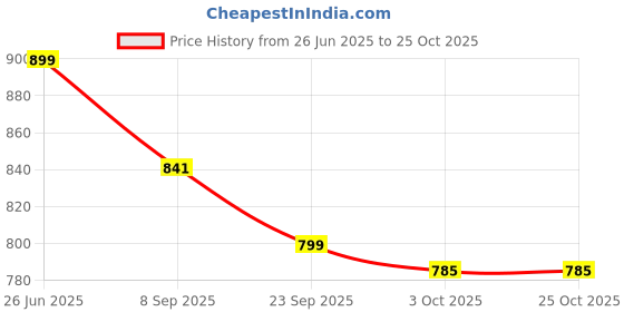 flipkart.com kuber industries Women Beige, Blue Potli kuber industries Price History Graph from 26 Jun 2025 to 24 Oct 2025
