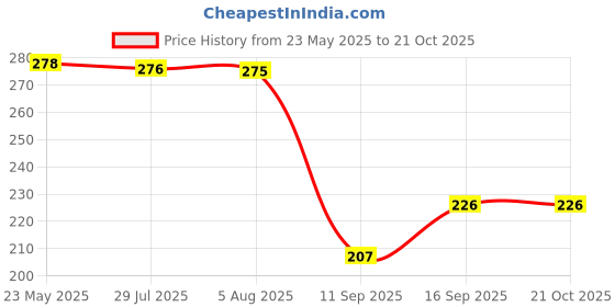 flipkart.com dollar missy Women Beige Camisole dollar missy Price History Graph from 23 May 2025 to 21 Oct 2025
