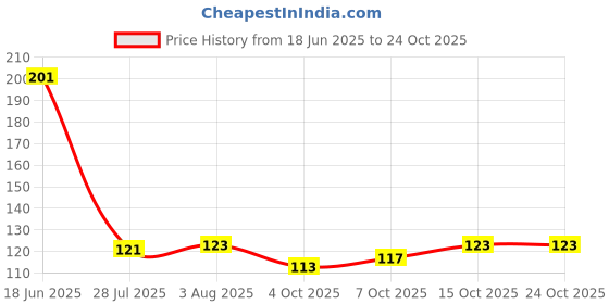 flipkart.com fashion tex Women Beige Camisole fashion tex Price History Graph from 18 Jun 2025 to 24 Oct 2025