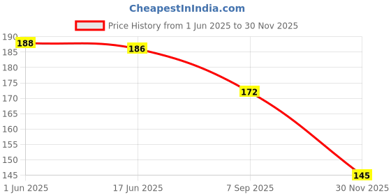 flipkart.com nrv creation Women Beige Camisole nrv creation Price History Graph from 1 Jun 2025 to 30 Nov 2025