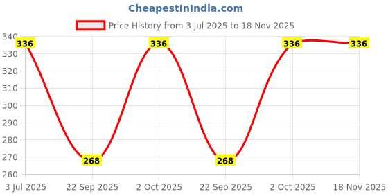 flipkart.com aimly Women Beige Camisole aimly Price History Graph from 3 Jul 2025 to 18 Nov 2025