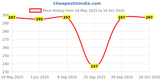 flipkart.com v star Women Beige Camisole v star Price History Graph from 19 May 2025 to 16 Oct 2025