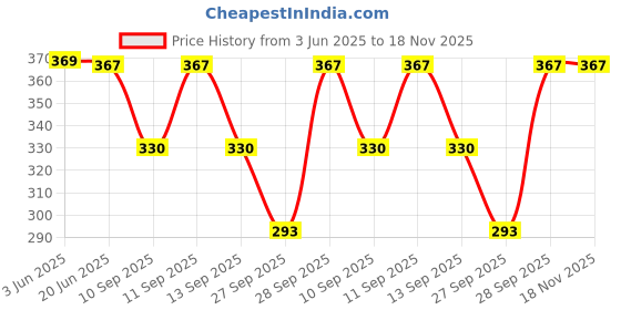 flipkart.com aimly Women Beige Camisole aimly Price History Graph from 3 Jun 2025 to 18 Nov 2025