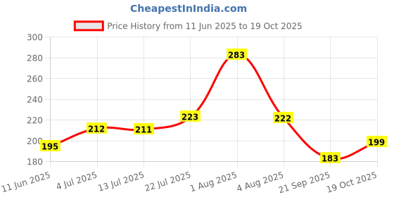 flipkart.com dollar missy Women Beige Camisole dollar missy Price History Graph from 11 Jun 2025 to 19 Oct 2025