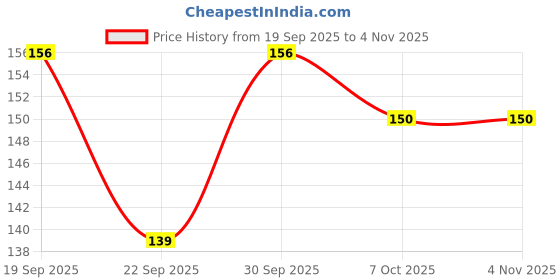 flipkart.com ajhosiery Women Beige Camisole ajhosiery Price History Graph from 19 Sep 2025 to 2 Nov 2025
