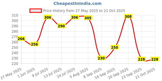 flipkart.com dollar missy Women Beige Camisole dollar missy Price History Graph from 27 May 2025 to 21 Oct 2025