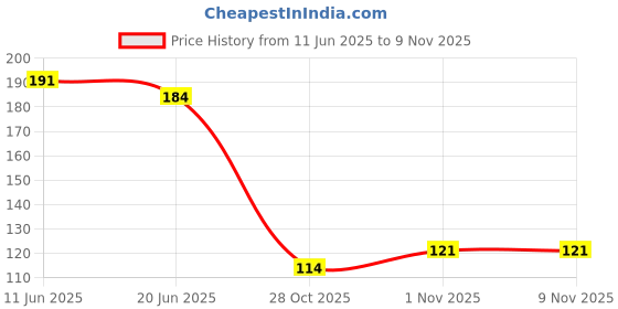 flipkart.com fashion tex Women Beige Camisole fashion tex Price History Graph from 11 Jun 2025 to 7 Nov 2025