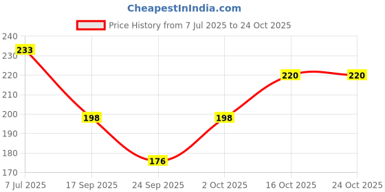 flipkart.com curvyknot Women Beige Camisole curvyknot Price History Graph from 7 Jul 2025 to 24 Oct 2025