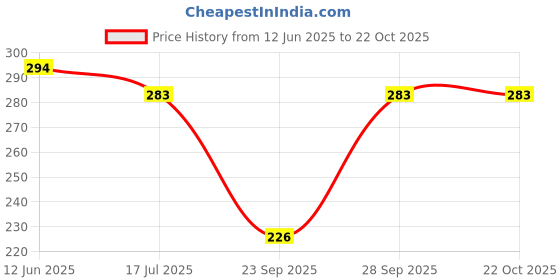 flipkart.com trylo Women Beige Camisole trylo Price History Graph from 12 Jun 2025 to 21 Oct 2025