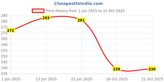 flipkart.com floret Women Beige Camisole floret Price History Graph from 1 Jun 2025 to 21 Oct 2025