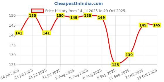 flipkart.com nrv creation Women Beige Camisole nrv creation Price History Graph from 14 Jul 2025 to 29 Oct 2025