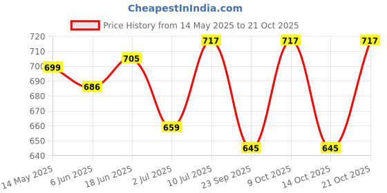 flipkart.com handcuffs Women Beige Canvas Wallet handcuffs Price History Graph from 14 May 2025 to 21 Oct 2025