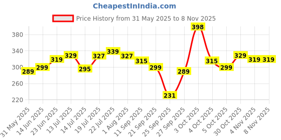 flipkart.com lyra Women Beige Capri lyra Price History Graph from 31 May 2025 to 3 Nov 2025