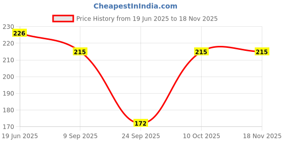 flipkart.com ddaspration Women Beige Capri ddaspration Price History Graph from 19 Jun 2025 to 18 Nov 2025