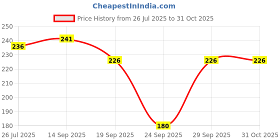 flipkart.com naughty little Women Beige Capri naughty little Price History Graph from 26 Jul 2025 to 30 Oct 2025