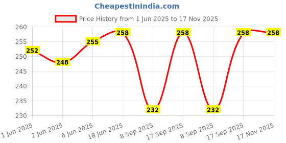 flipkart.com pinkshell Women Beige Capri pinkshell Price History Graph from 1 Jun 2025 to 17 Nov 2025