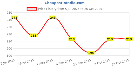 flipkart.com lgc Women Beige Capri lgc Price History Graph from 5 Jul 2025 to 26 Oct 2025
