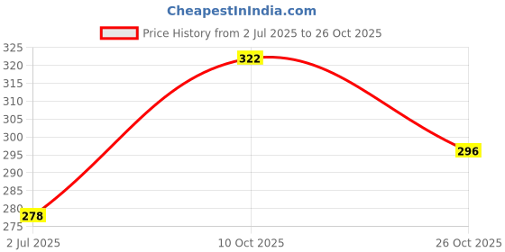 flipkart.com dollar missy Women Beige Chemise dollar missy Price History Graph from 2 Jul 2025 to 26 Oct 2025