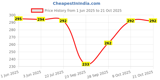 flipkart.com splash Women Beige Chemise splash Price History Graph from 1 Jun 2025 to 21 Oct 2025