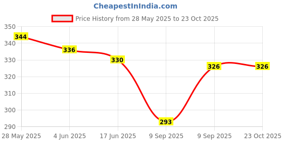 flipkart.com pinkmpire Women Beige Cosmetic Bag pinkmpire Price History Graph from 28 May 2025 to 22 Oct 2025