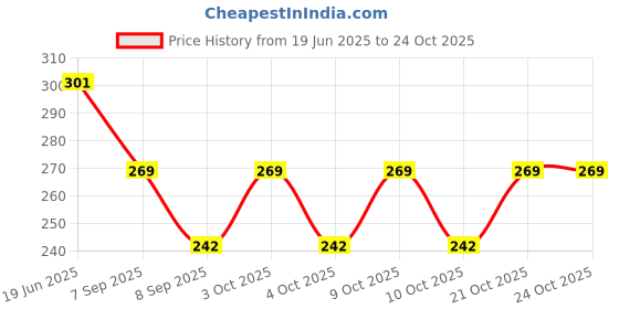 flipkart.com comfystyle Women Beige Cosmetic Bag comfystyle Price History Graph from 19 Jun 2025 to 22 Oct 2025