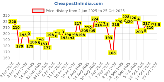 flipkart.com the stitch tale Women Beige Cosmetic Bag the stitch tale Price History Graph from 2 Jun 2025 to 24 Oct 2025