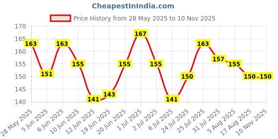 flipkart.com the stitch tale Women Beige Cosmetic Bag the stitch tale Price History Graph from 28 May 2025 to 4 Nov 2025