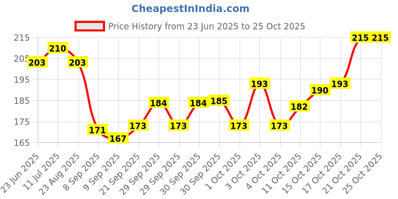 flipkart.com byoode Women Beige Cosmetic Bag byoode Price History Graph from 23 Jun 2025 to 24 Oct 2025